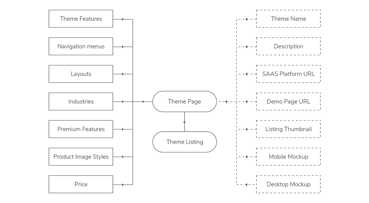 Diagram explaining the relationship between how different databases work together to create a theme page.Marketing enters unique theme data to the theme page database form, and then plug 7 different database that contain lists of features that are shared acrosss all themes.